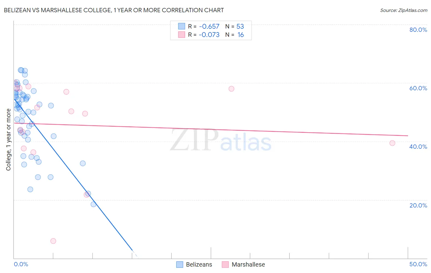 Belizean vs Marshallese College, 1 year or more