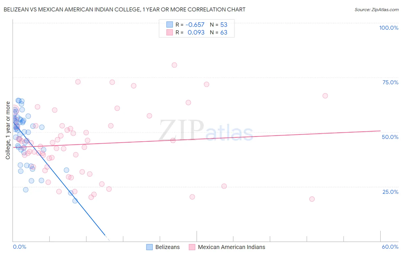 Belizean vs Mexican American Indian College, 1 year or more