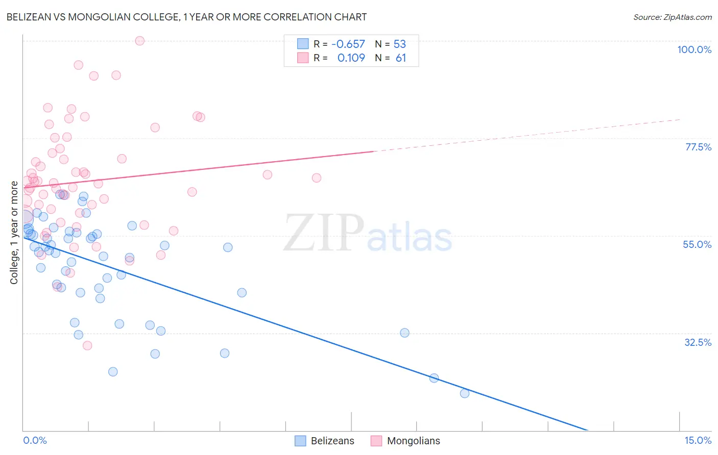 Belizean vs Mongolian College, 1 year or more