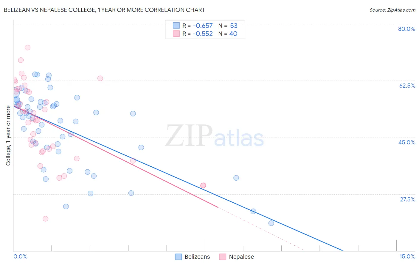 Belizean vs Nepalese College, 1 year or more