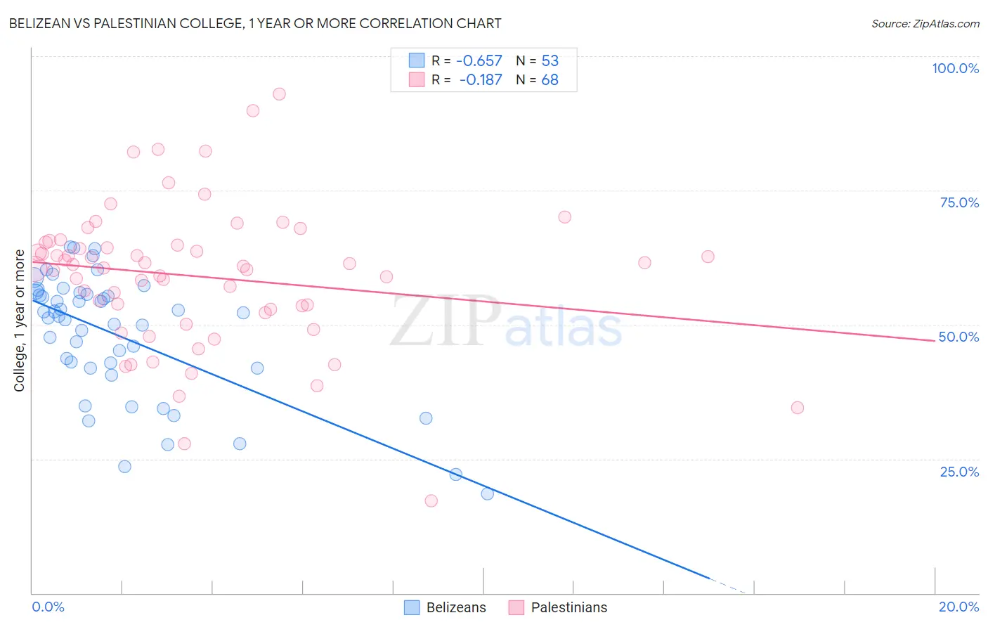 Belizean vs Palestinian College, 1 year or more