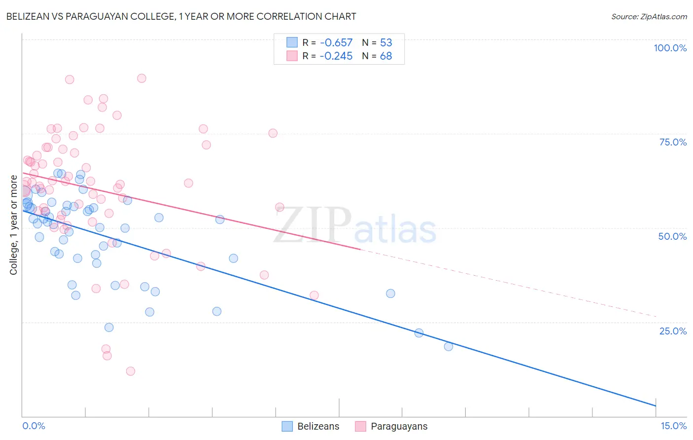 Belizean vs Paraguayan College, 1 year or more