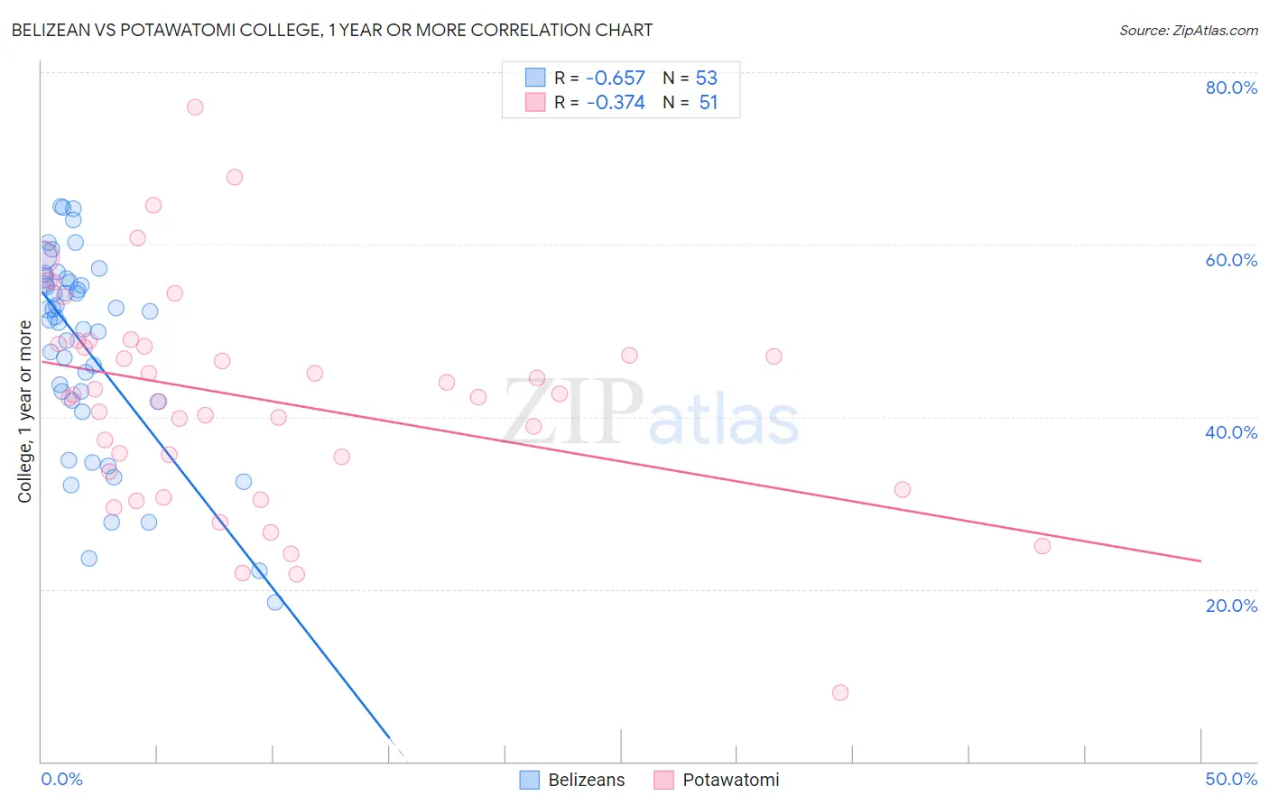 Belizean vs Potawatomi College, 1 year or more