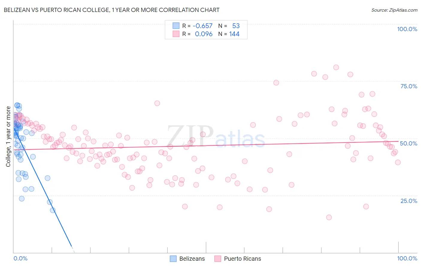 Belizean vs Puerto Rican College, 1 year or more