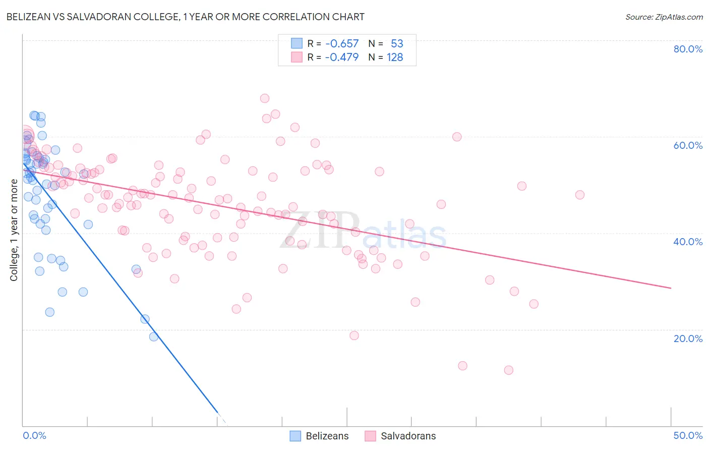 Belizean vs Salvadoran College, 1 year or more
