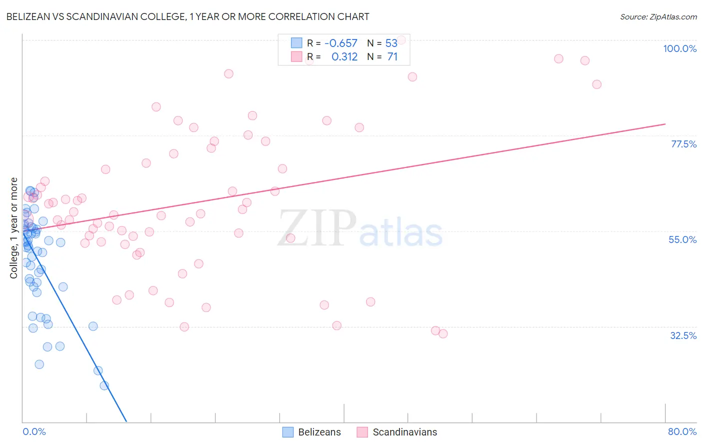 Belizean vs Scandinavian College, 1 year or more