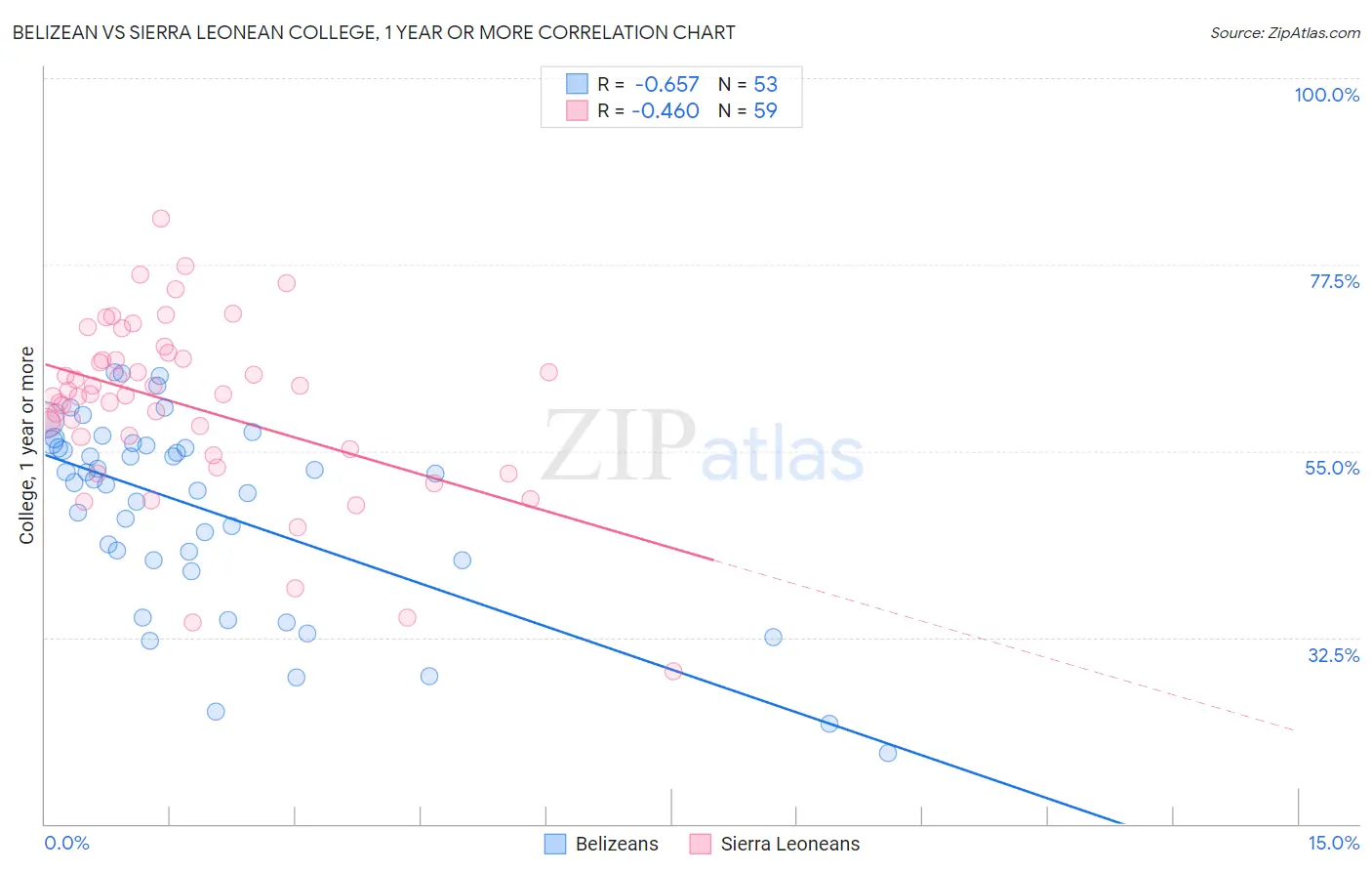 Belizean vs Sierra Leonean College, 1 year or more