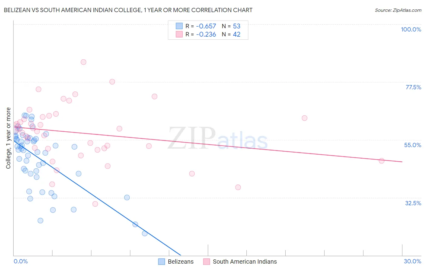 Belizean vs South American Indian College, 1 year or more