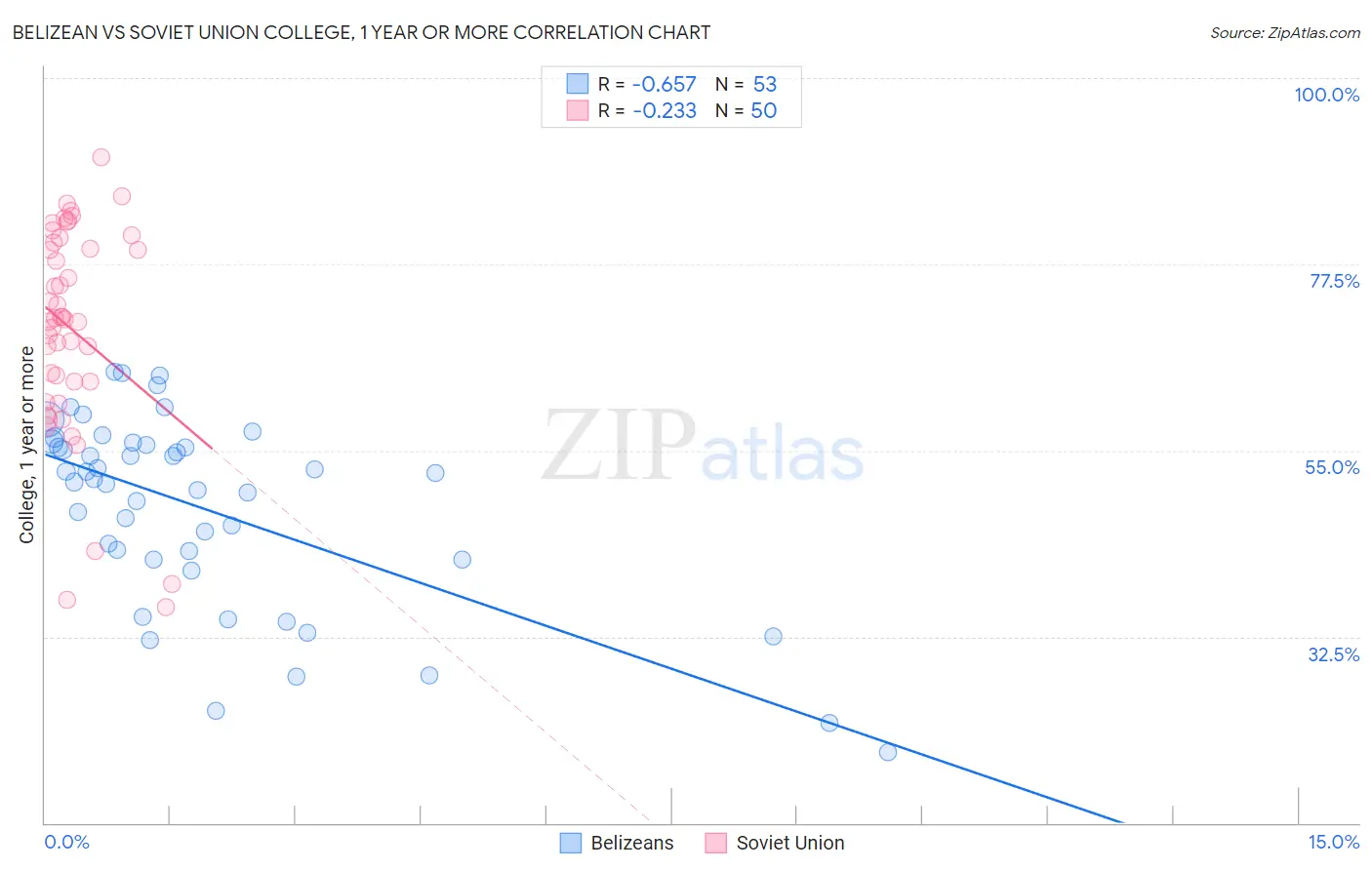 Belizean vs Soviet Union College, 1 year or more