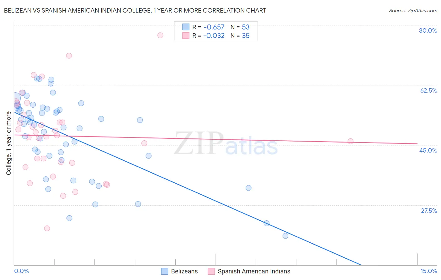 Belizean vs Spanish American Indian College, 1 year or more