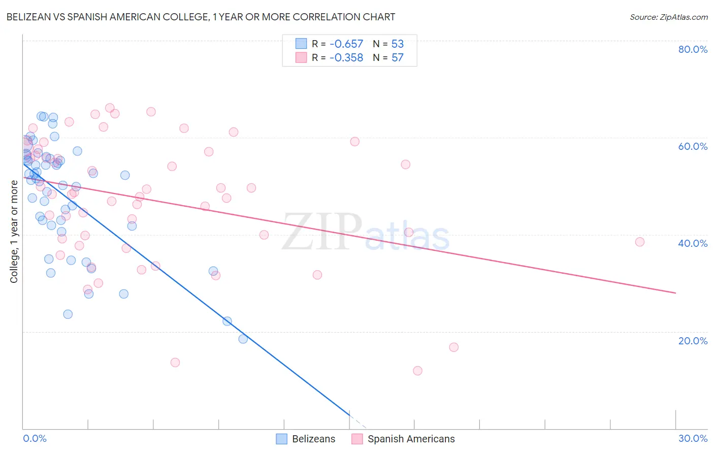 Belizean vs Spanish American College, 1 year or more