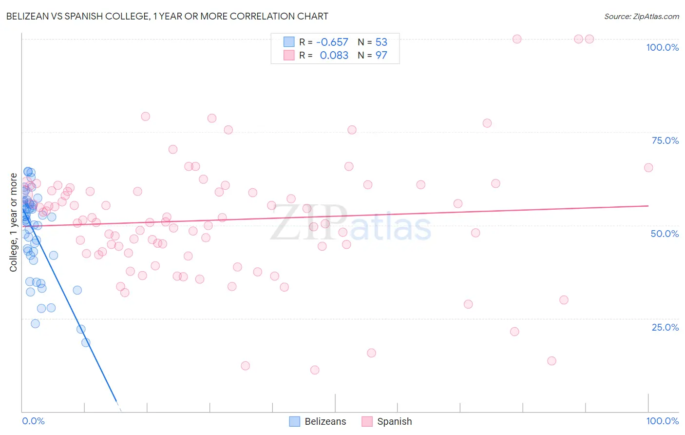 Belizean vs Spanish College, 1 year or more