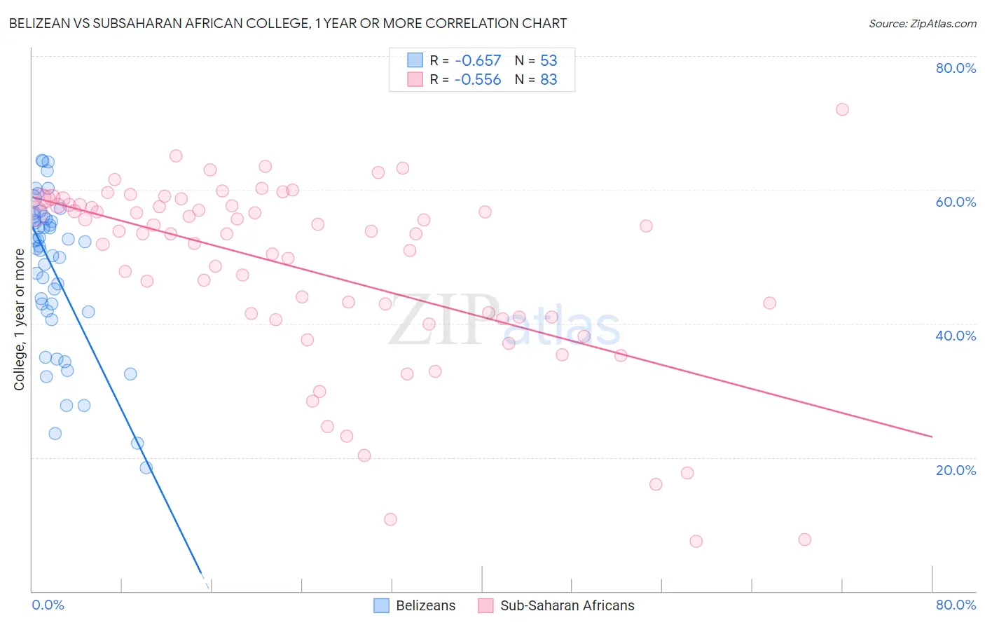 Belizean vs Subsaharan African College, 1 year or more