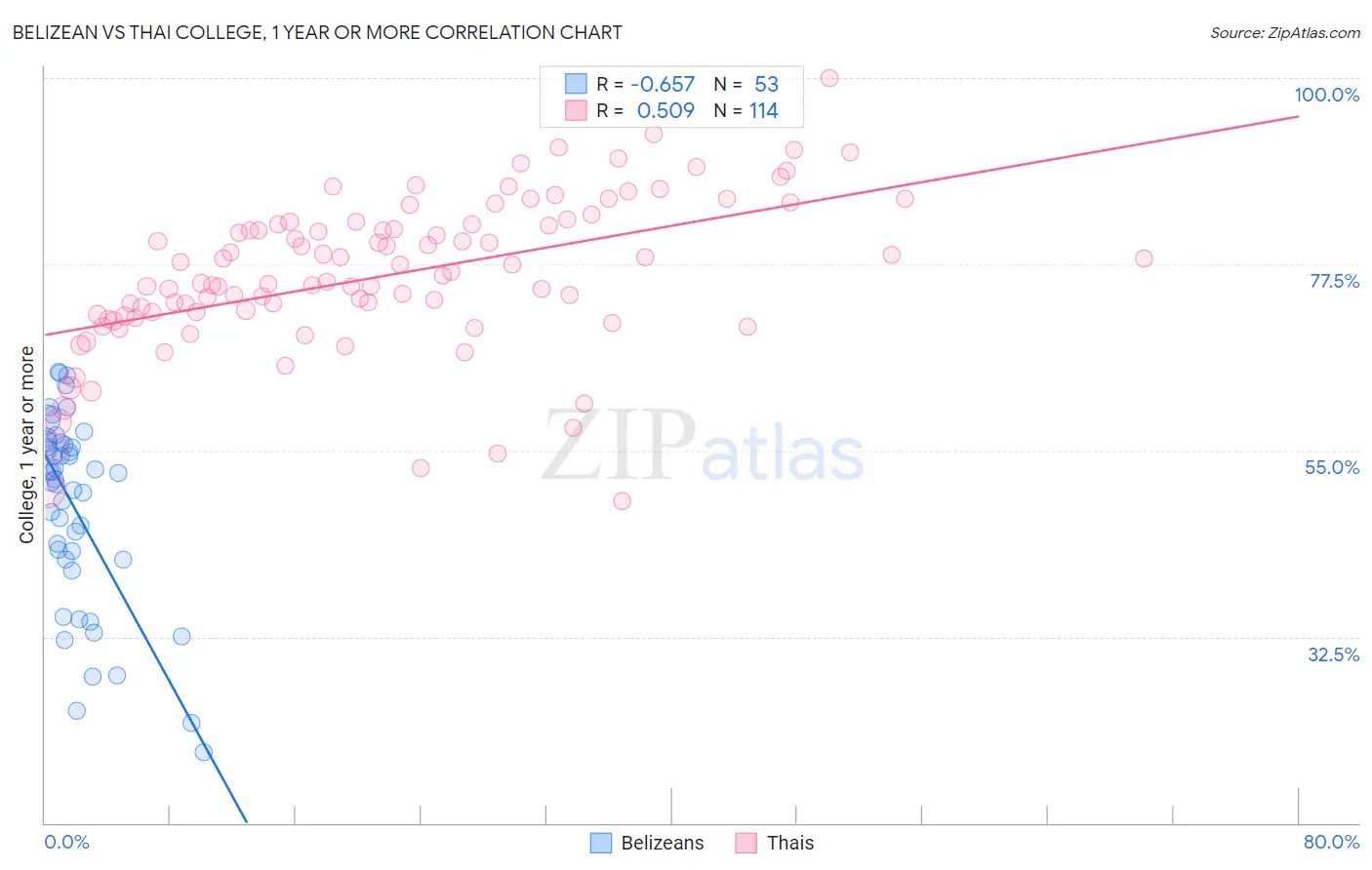 Belizean vs Thai College, 1 year or more