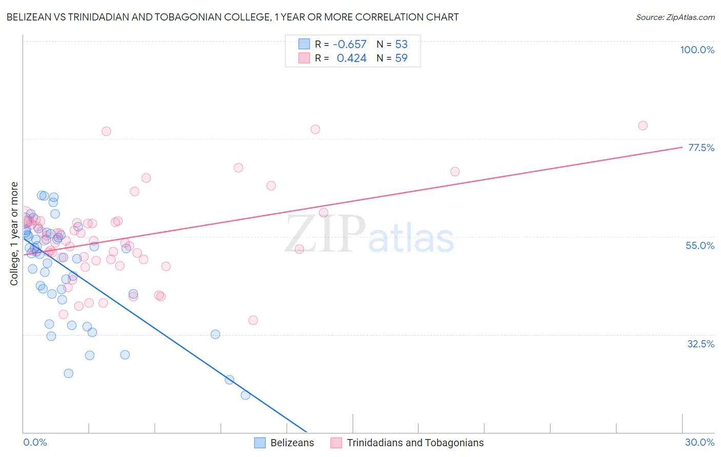 Belizean vs Trinidadian and Tobagonian College, 1 year or more