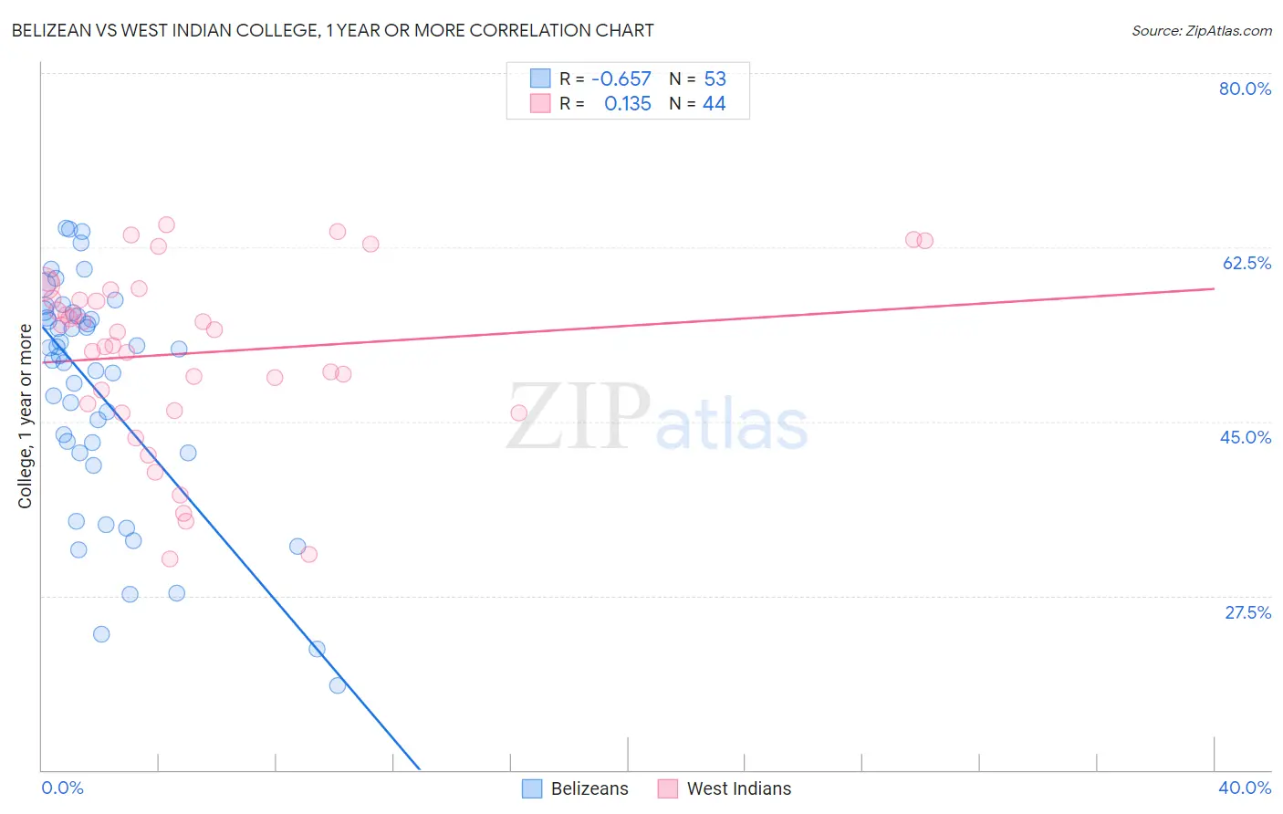 Belizean vs West Indian College, 1 year or more