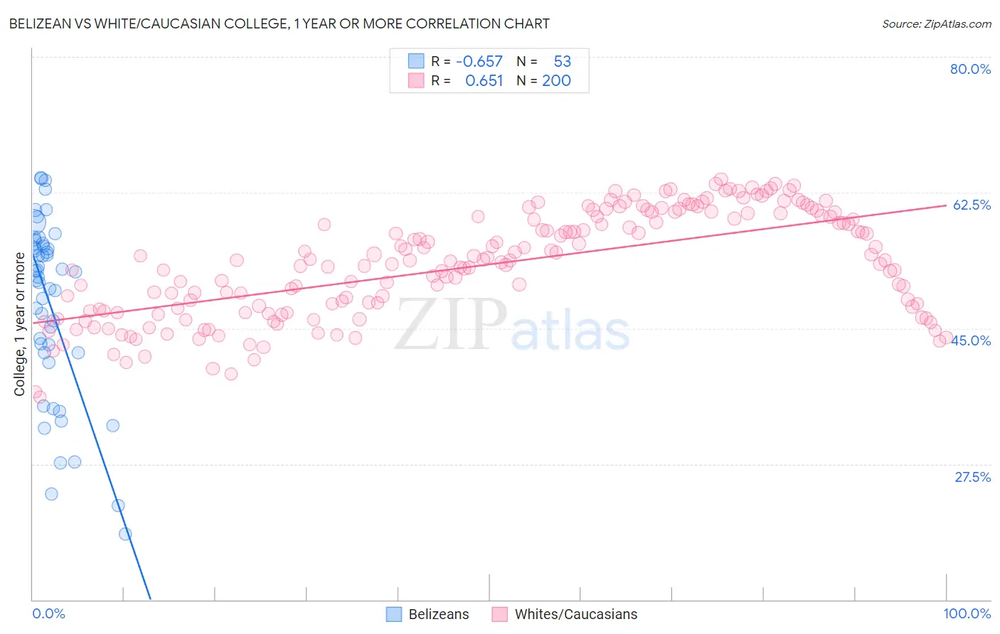 Belizean vs White/Caucasian College, 1 year or more