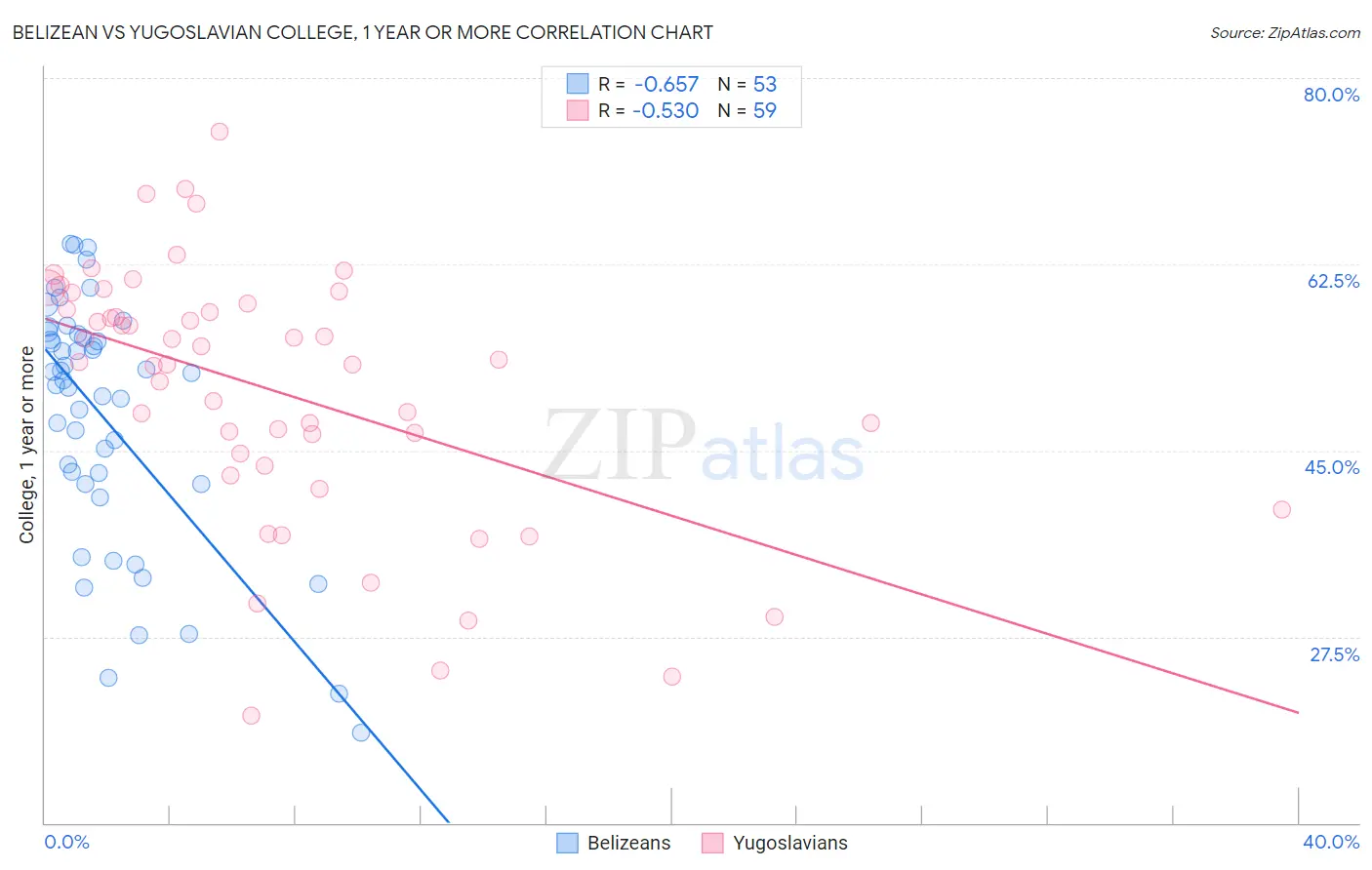 Belizean vs Yugoslavian College, 1 year or more