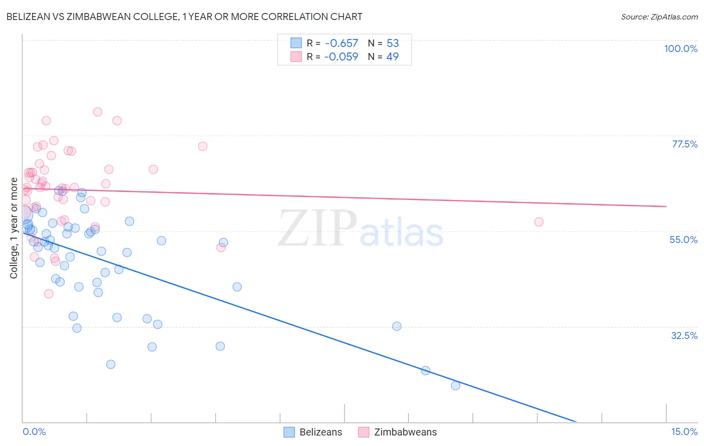 Belizean vs Zimbabwean College, 1 year or more