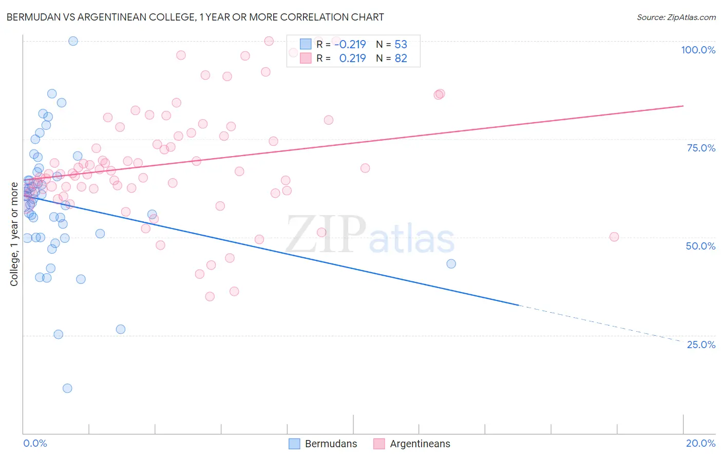 Bermudan vs Argentinean College, 1 year or more