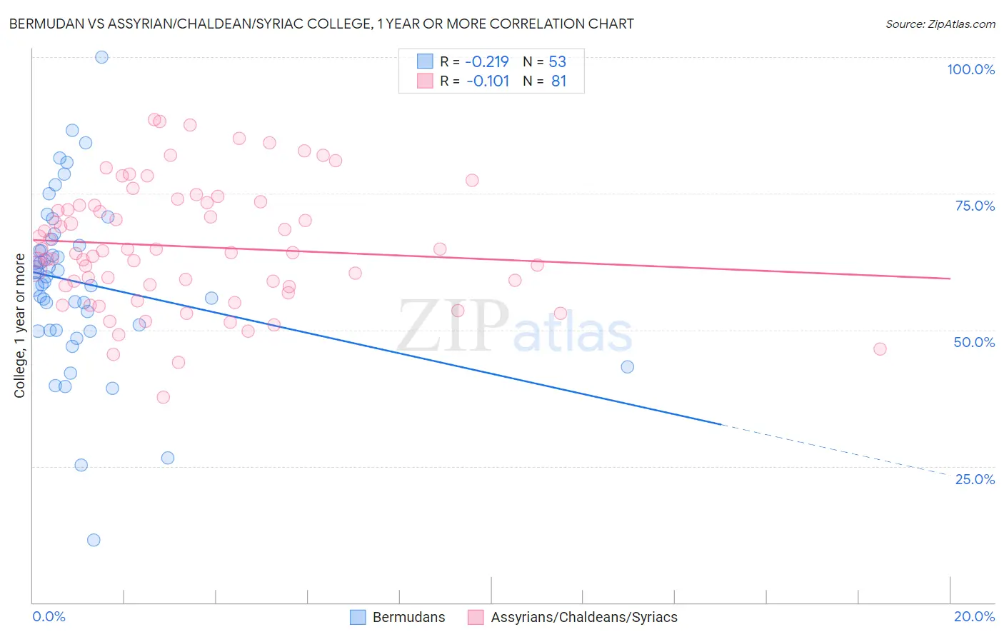 Bermudan vs Assyrian/Chaldean/Syriac College, 1 year or more