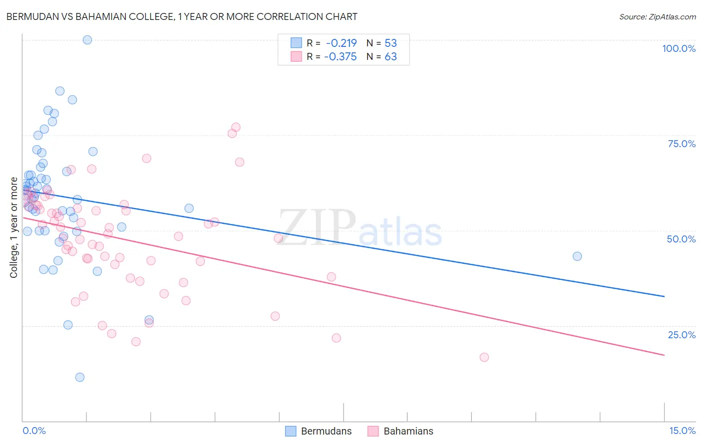Bermudan vs Bahamian College, 1 year or more