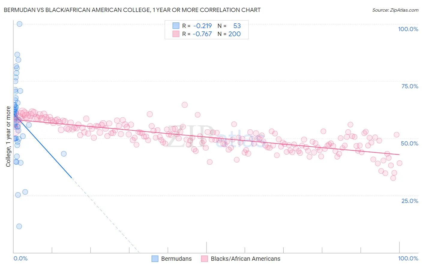 Bermudan vs Black/African American College, 1 year or more