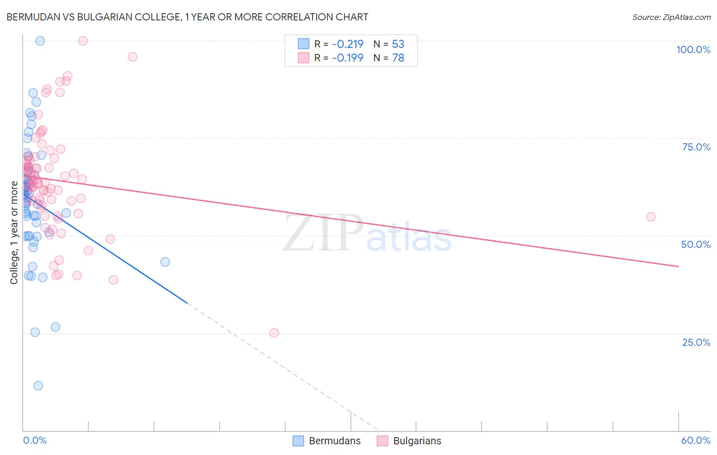 Bermudan vs Bulgarian College, 1 year or more