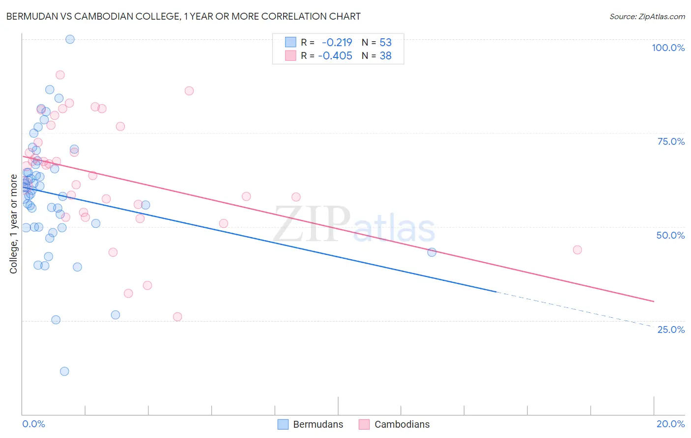 Bermudan vs Cambodian College, 1 year or more