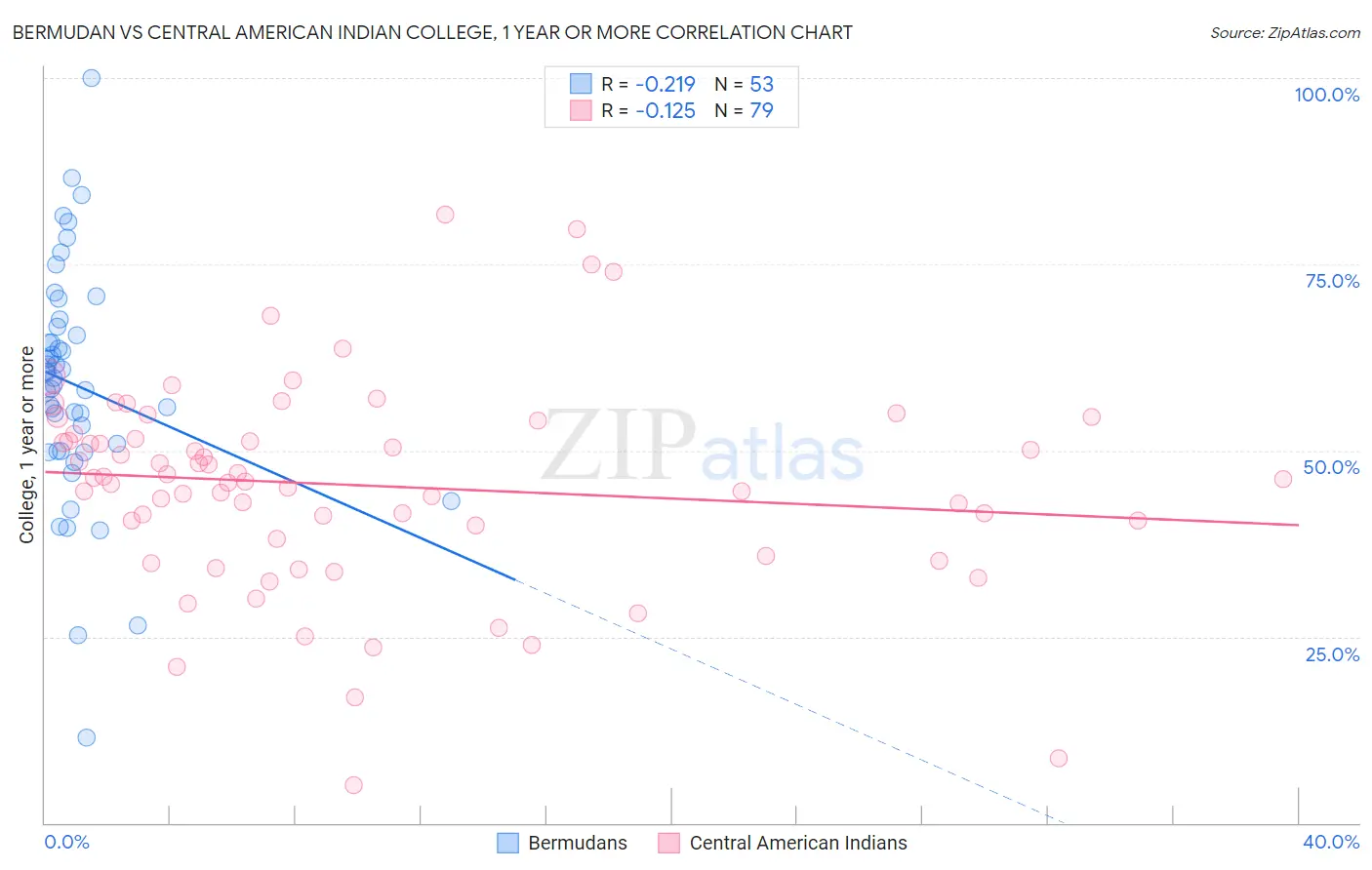 Bermudan vs Central American Indian College, 1 year or more