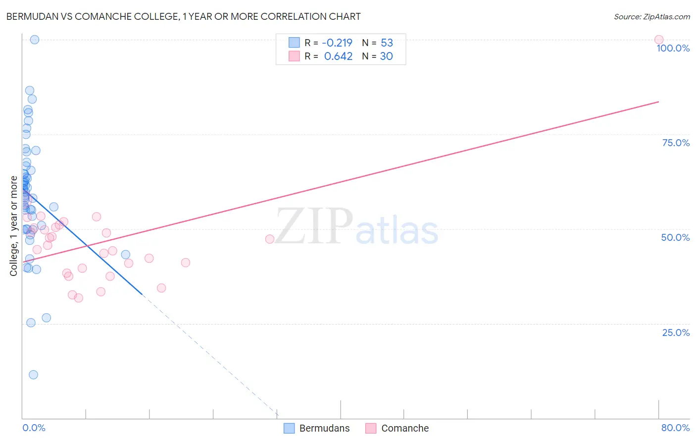 Bermudan vs Comanche College, 1 year or more