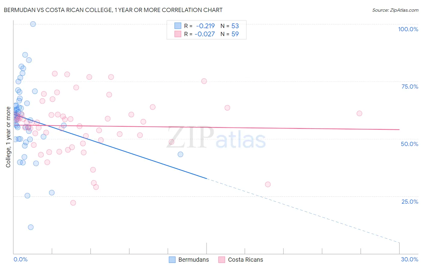 Bermudan vs Costa Rican College, 1 year or more