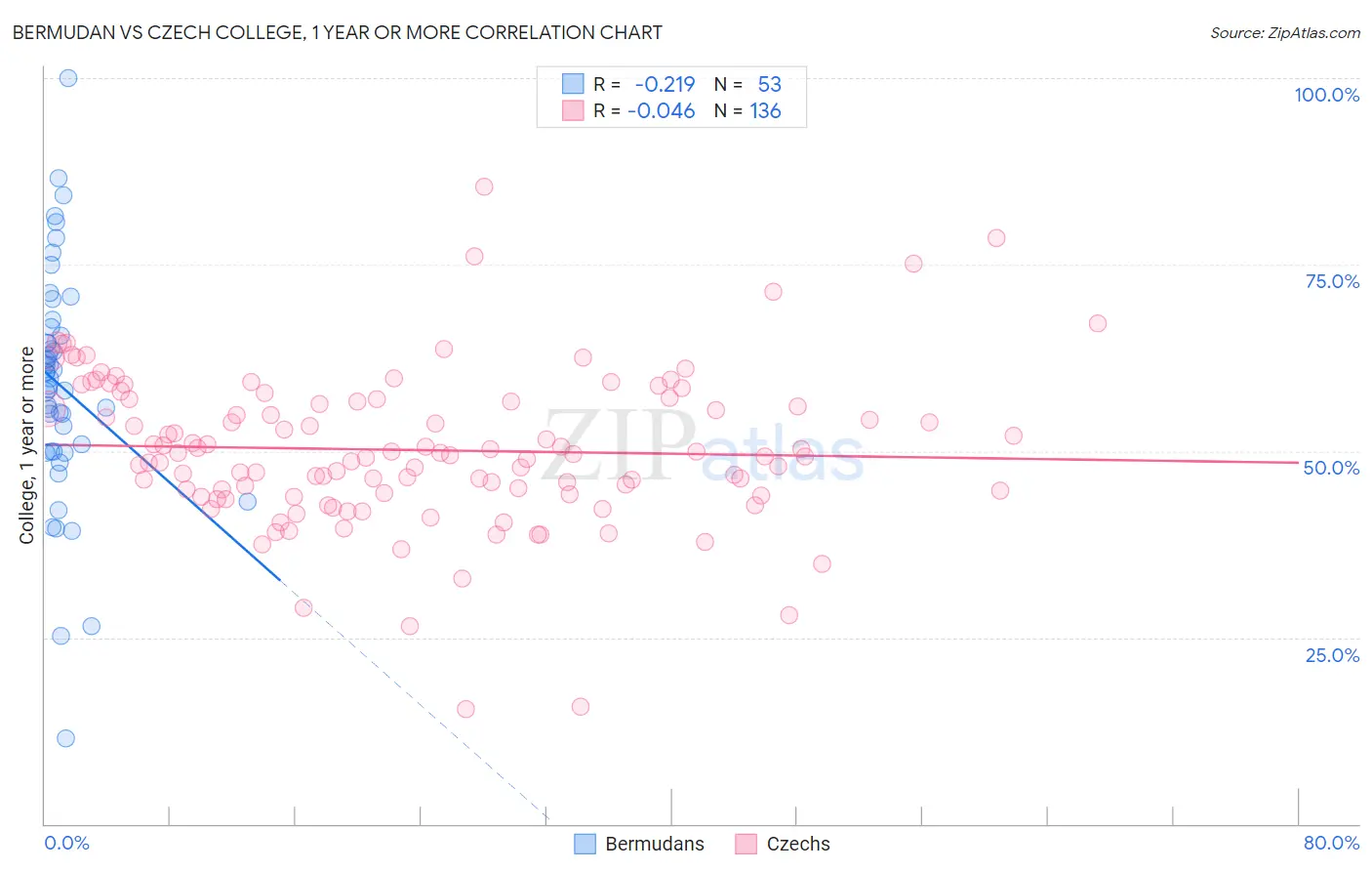 Bermudan vs Czech College, 1 year or more