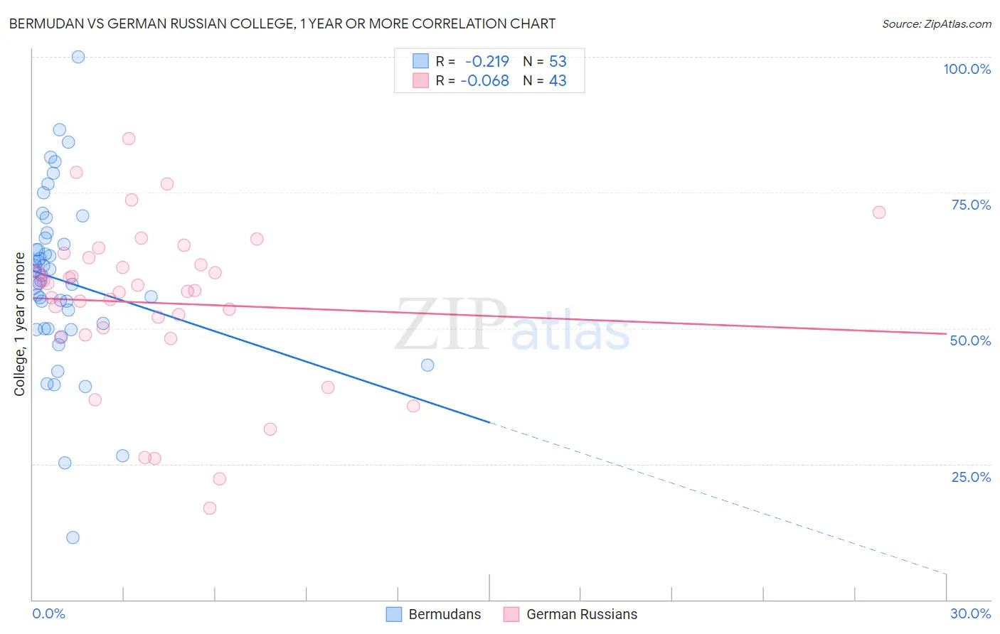 Bermudan vs German Russian College, 1 year or more
