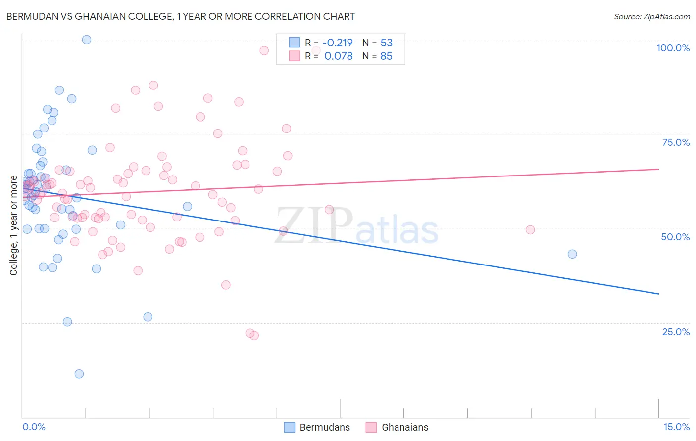 Bermudan vs Ghanaian College, 1 year or more