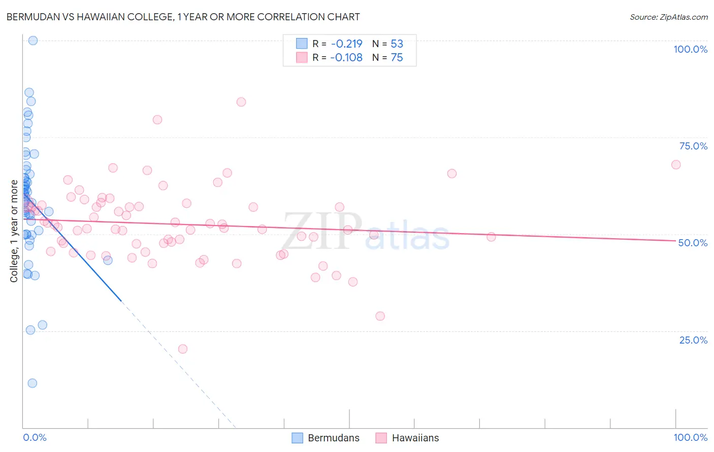 Bermudan vs Hawaiian College, 1 year or more