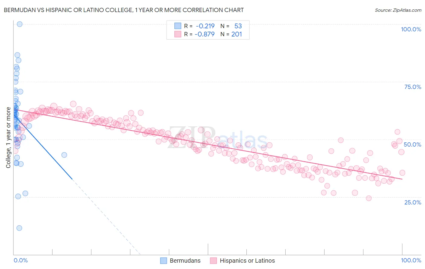 Bermudan vs Hispanic or Latino College, 1 year or more