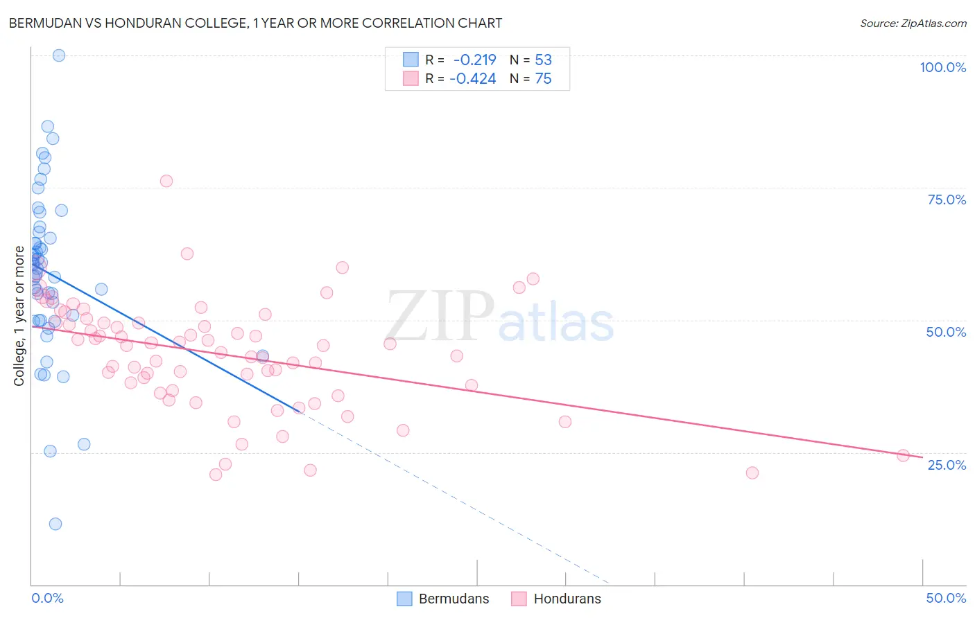 Bermudan vs Honduran College, 1 year or more