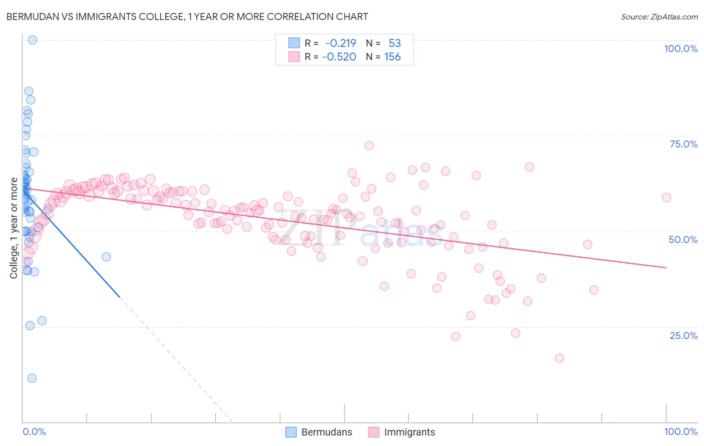 Bermudan vs Immigrants College, 1 year or more