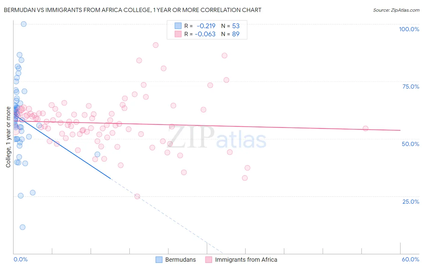 Bermudan vs Immigrants from Africa College, 1 year or more