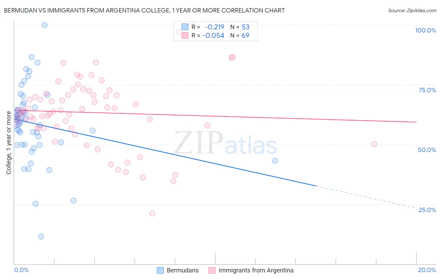 Bermudan vs Immigrants from Argentina College, 1 year or more