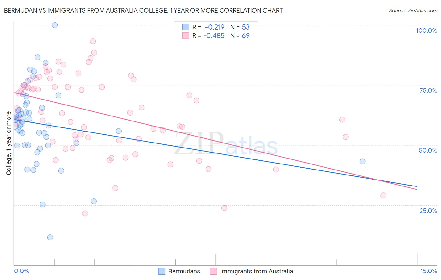 Bermudan vs Immigrants from Australia College, 1 year or more