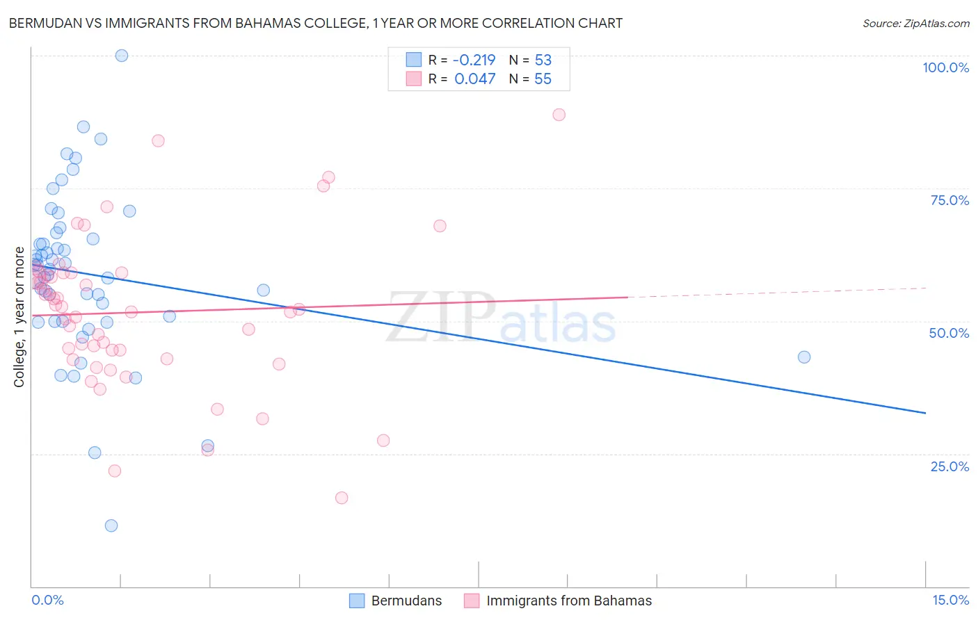Bermudan vs Immigrants from Bahamas College, 1 year or more
