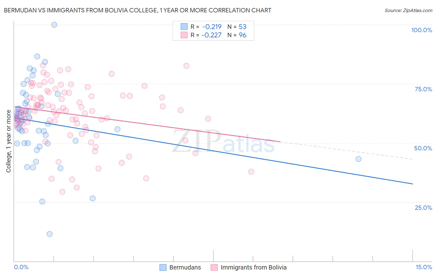 Bermudan vs Immigrants from Bolivia College, 1 year or more