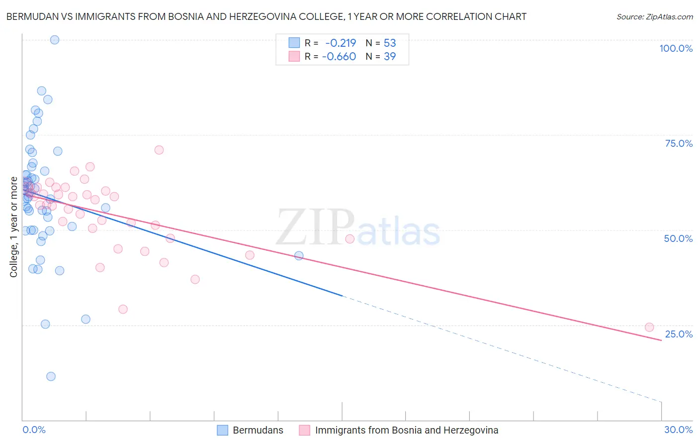 Bermudan vs Immigrants from Bosnia and Herzegovina College, 1 year or more