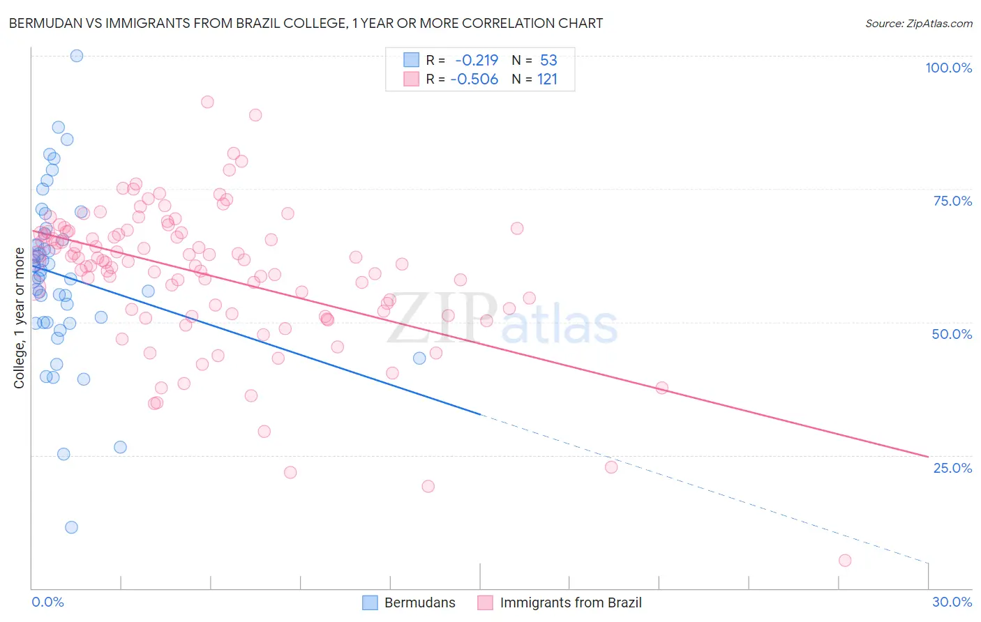 Bermudan vs Immigrants from Brazil College, 1 year or more
