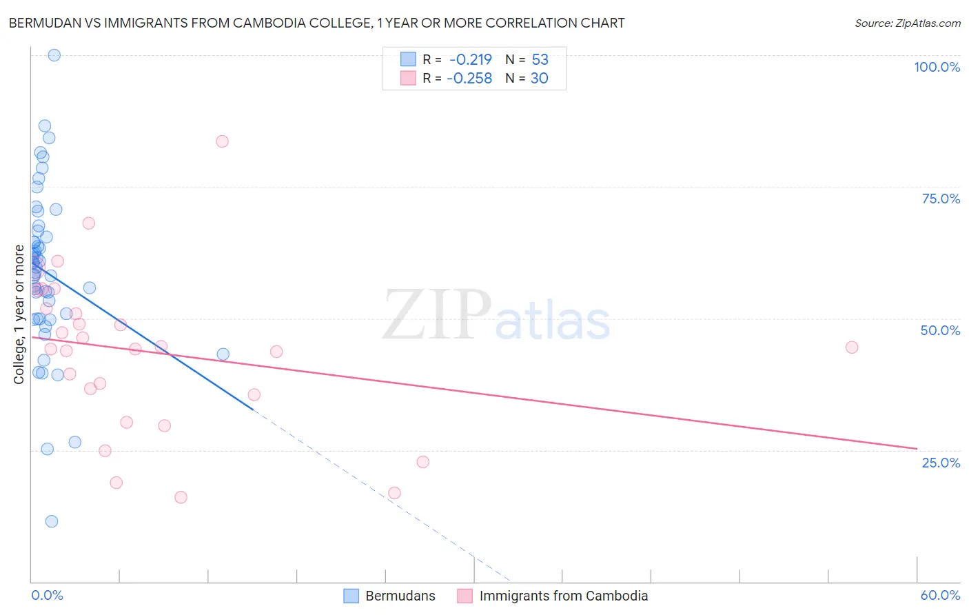 Bermudan vs Immigrants from Cambodia College, 1 year or more