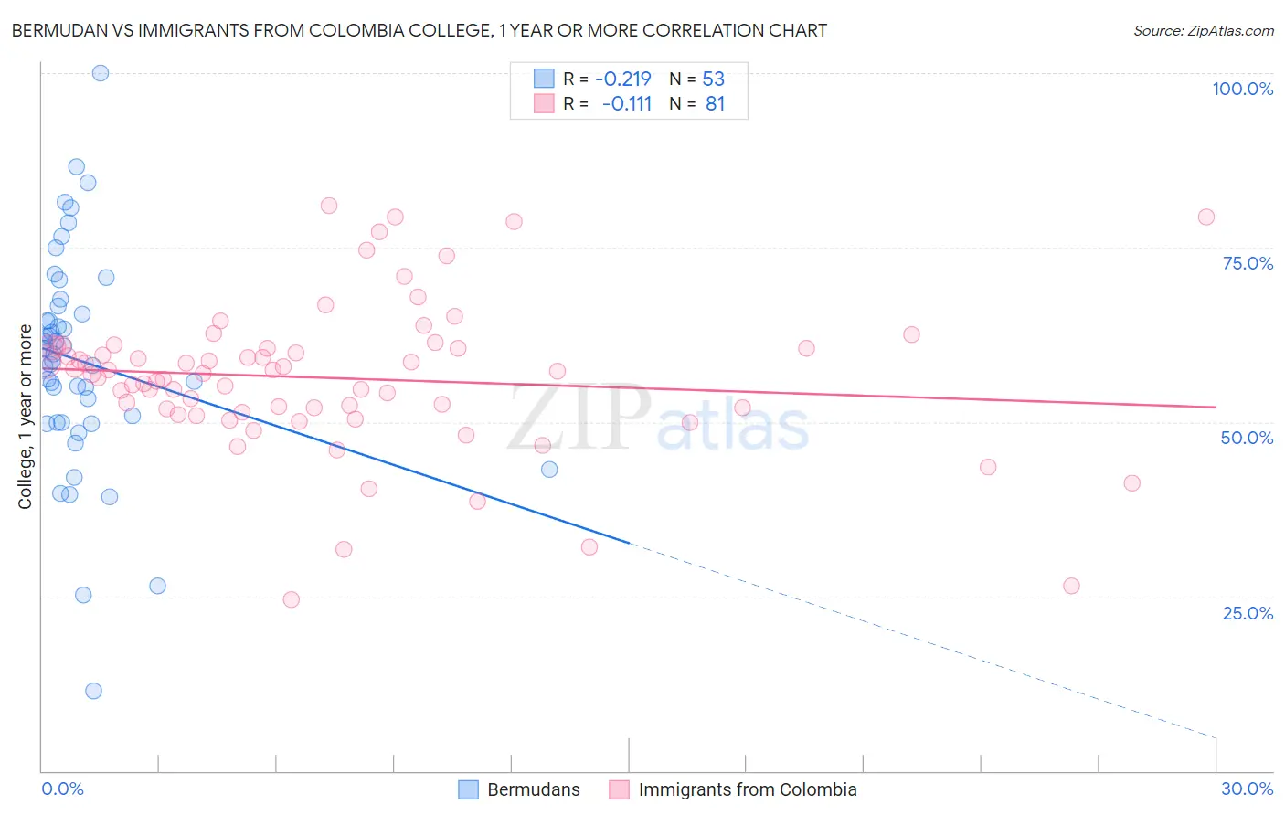Bermudan vs Immigrants from Colombia College, 1 year or more