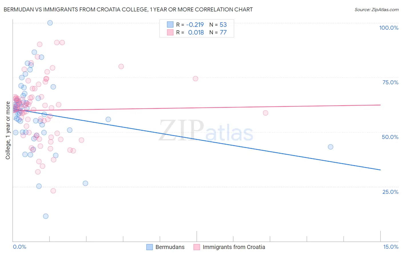 Bermudan vs Immigrants from Croatia College, 1 year or more