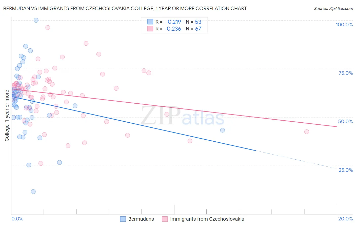 Bermudan vs Immigrants from Czechoslovakia College, 1 year or more